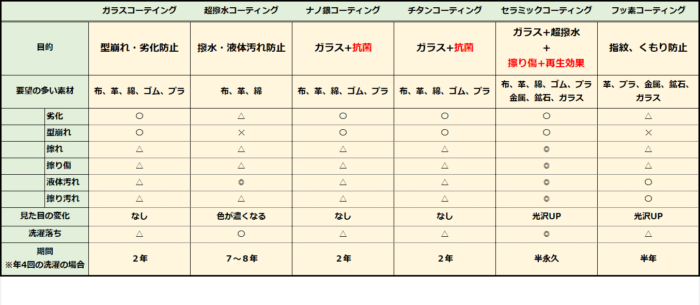 コーティングの種類と特性